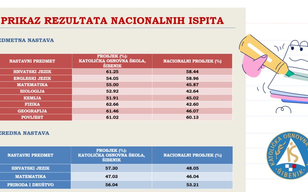 REZULTATI NACIONALNIH ISPITA