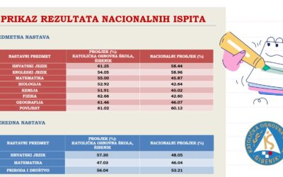REZULTATI NACIONALNIH ISPITA